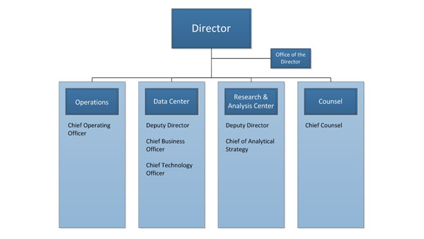 Organization Chart of the OFR showing the Director overseeing operations, Data Center, Research and Analysis Center, and counsel. Operations is lead by the chief operating officer. The Data Center is lead by the Deputy Director, Chief Business Officer, and Chief Technology Officer. The research and analysis center is lead by the Deputy Director and Chief of Analytical Strategy. Counsel is headed by the Chief Counsel.