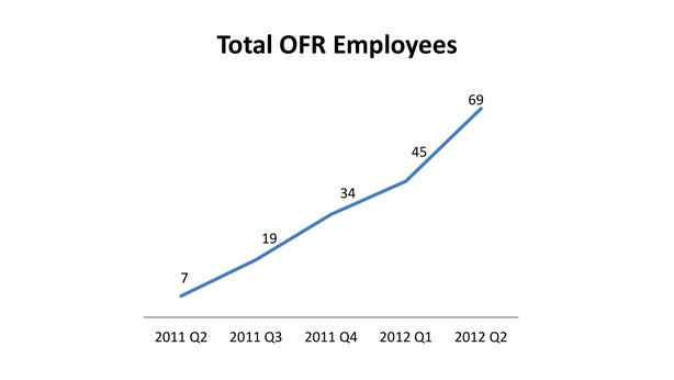 a line graph showing the total number of OFR employees growing from 7 in 2011 quarter 2 to 69 in 2012 quarter 2