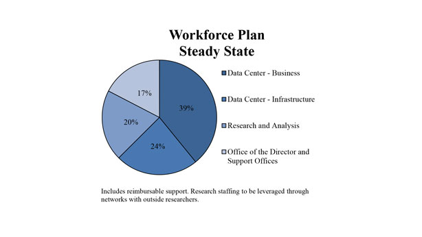 A pie chart showing the distribution of employees in the OFR Workforce Plan Steady State. 39% of the workforce will be in the Data Center - Business 24% will be in Data Center - Infrastructure. 20% will be in Research and analysis and 17% will be in the Office of the Director and Support Offices