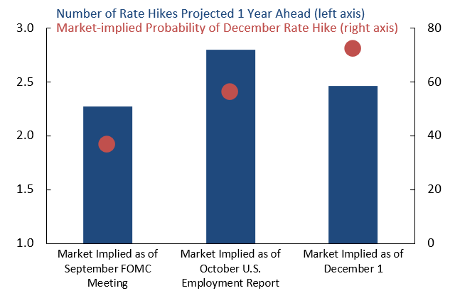 Expectations Solidify for Federal Reserve to Lift Rates in December