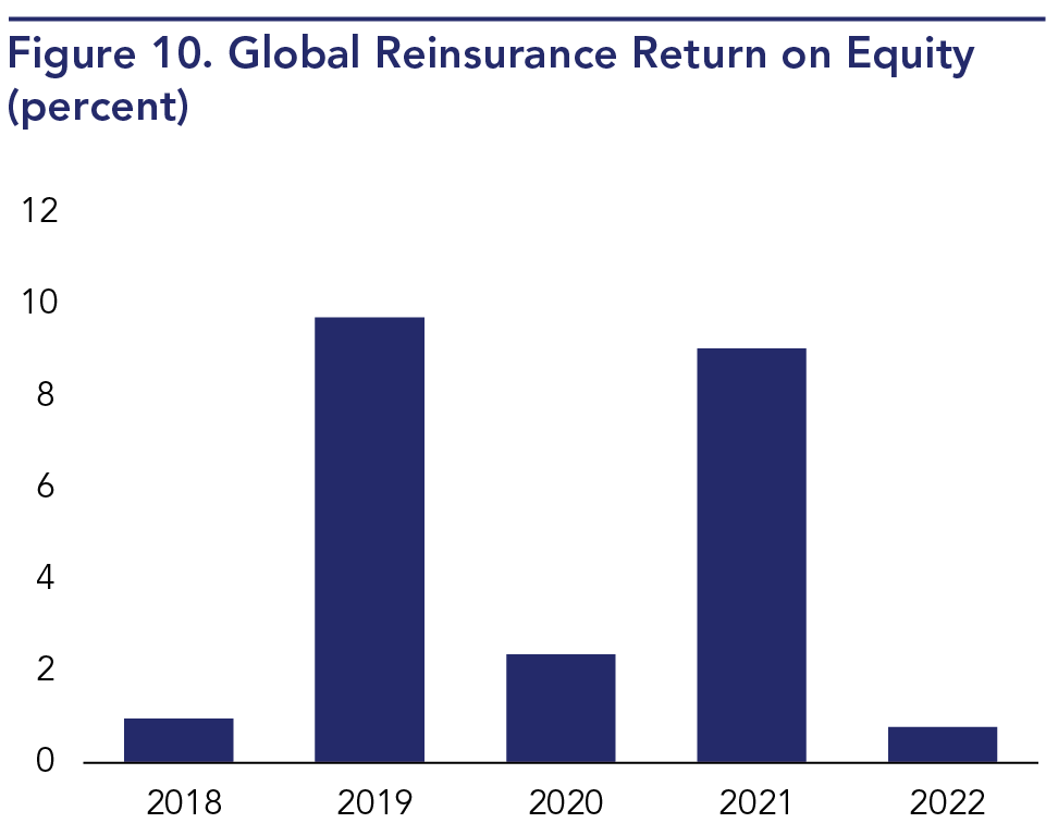 Global reinsurers have had a poor return on equity in recent years largely due to large catastrophe claims.