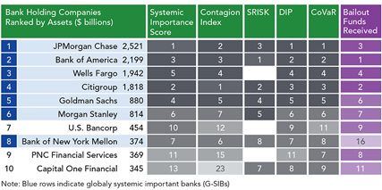 Size Alone is Not Sufficient to Identify Systemically Important Banks
