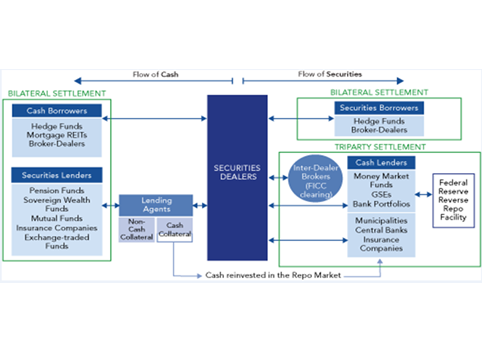 Reference Guide to U.S. Repo and Securities Lending Markets