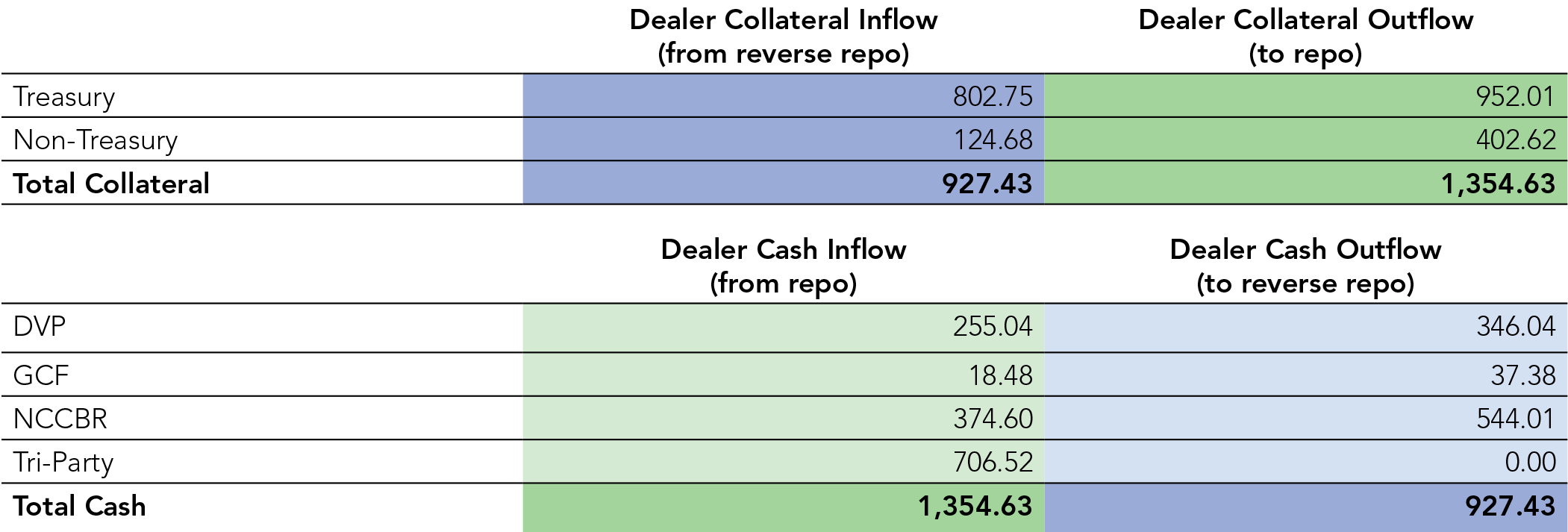 Cash and Collateral Flows by Repo Market Segment ($ billions)