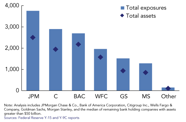 Systemic Importance Indicators for 33 U.S. Bank Holding Companies: An Overview of Recent Data