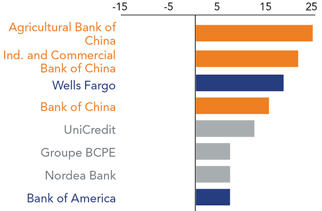 Systemic Importance Data Shed Light on Global Banking Risks