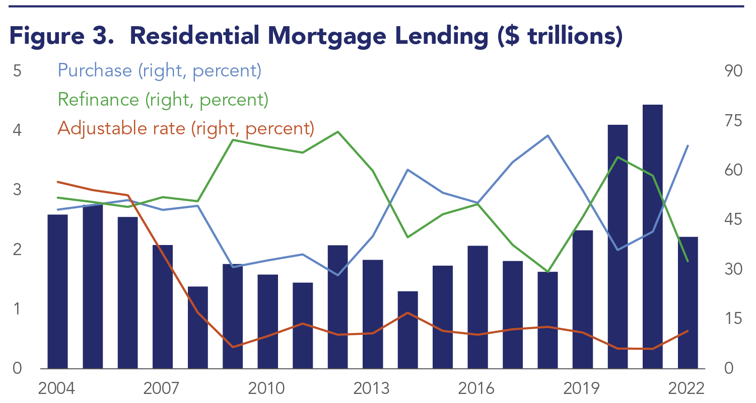 Residential Mortgage Lending