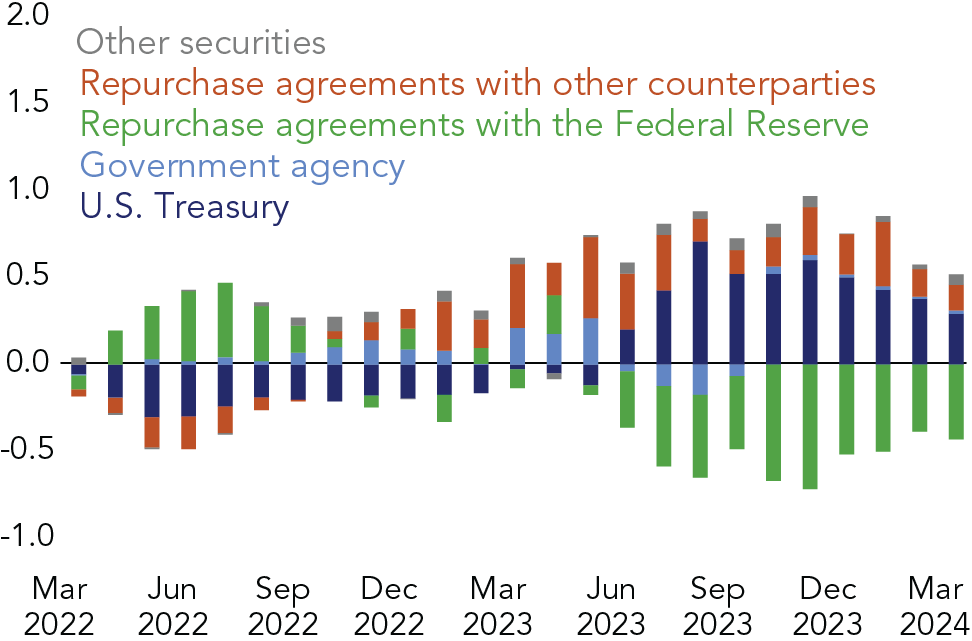 There was a substantial shift in MMF assets allocation since Q3 2023 as the Fed held policy rates in the range of 5 percent to 5.25 percent. Most inflows directed out Treasury securities and repo with private counterparties and out of the Federal Reserves RRP facility.