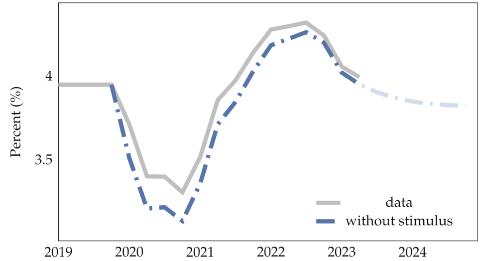  While the probability to switch jobs dropped in 2020, the probability dropped less than if there had been no stimulus.