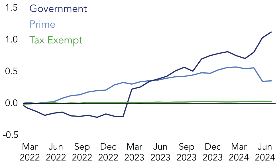 The chart shows the cumulative money market fund flows by fund types since the start of 2022. There was a substantial increase in MMF assets since March 2022. Prime funds recorded strong asset growth since the Federal Reserve began hiking interest rates while government funds rose following the March 2023 regional bank stress. Institutional flows have been lumpy due to a number of factors, including quarterly tax payments.