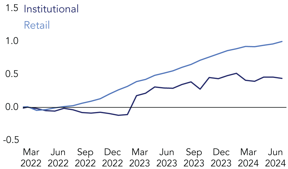 The chart shows the cumulative money market fund flows by investor type since the start of 2022. There was a substantial increase in MMF assets since March 2022. Retail Funds recorded strong asset growth.