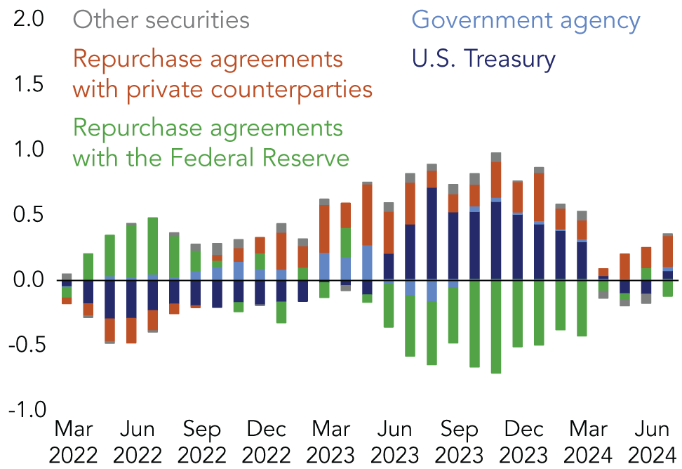 The chart shows the rolling quarter over quarter trend in money market fund assets by select holdings types. There was a substantial shift in MMF assets allocation since Q3 2023 as the Fed held policy rates in the range of 5 percent to 5.25 percent. Most inflows directed out Treasury securities and repo with private counterparties and out of the Federal Reserves RRP facility.