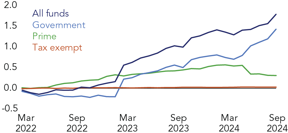 The chart shows the cumulative money market fund flows by fund types since the start of 2022. MMFs continue to attract assets due to their relative yields. Government funds attracted the majority of new cash. Prime funds recorded net outflows in Q2 and Q3 2024, driven primarily by liquidations or conversions of mostly institutional prime fund assets to government-only holdings ahead of new SEC's rule that took effect in October.