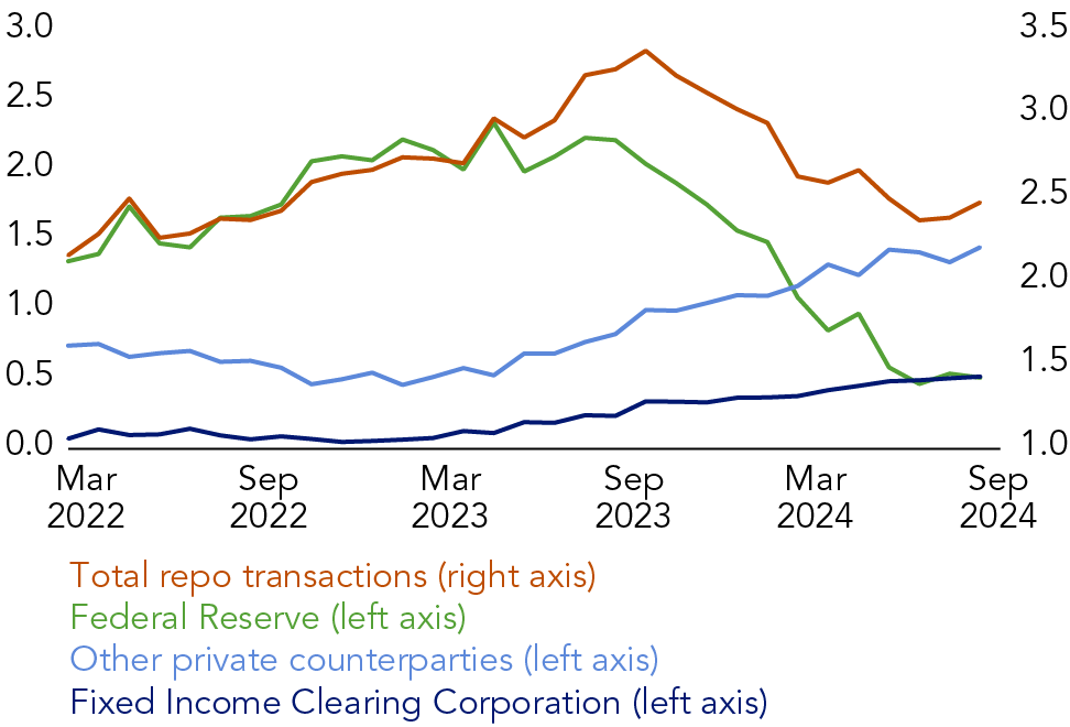 The chart shows the trend in repo exposure in money market fund assets as well as repo exposure by select counterparty. MMFs continued to allocate cash to private repos, raising their exposure to private repo by 13% to almost $2.3 trillion at the end of Q3. Nearly all of this change was attributable to centrally cleared repos with FICC.