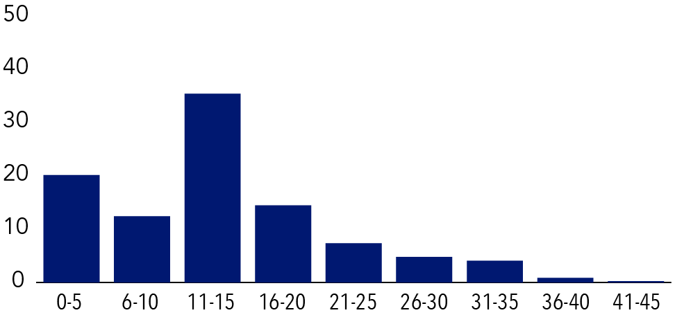 The chart shows MMFs' FICC repo exposure as a percent of portfolio assets. Although most MMFs held a small share of assets in FICC-sponsored repo, a few funds held as much as 40% of their assets in such repos. SEC rules permit MMFs to look through to the underlying collateral for diversification purposes if the repo transaction meets certain conditions.