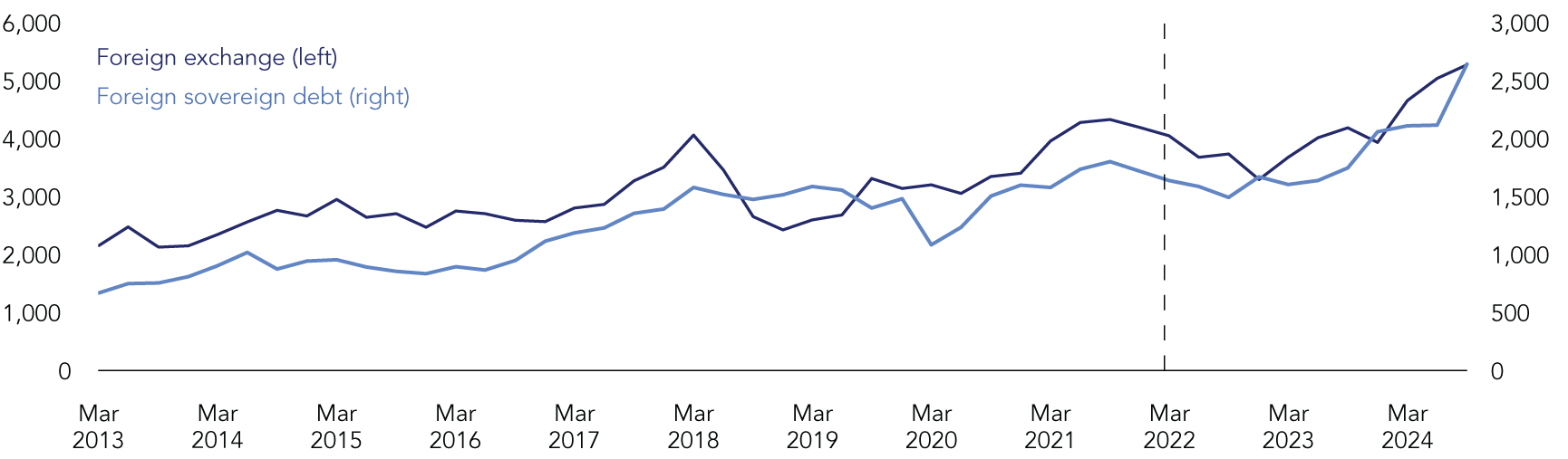 Hedge fund’s gross notional exposures for FX and foreign sovereign debt have increased over time and are at all-time highs.