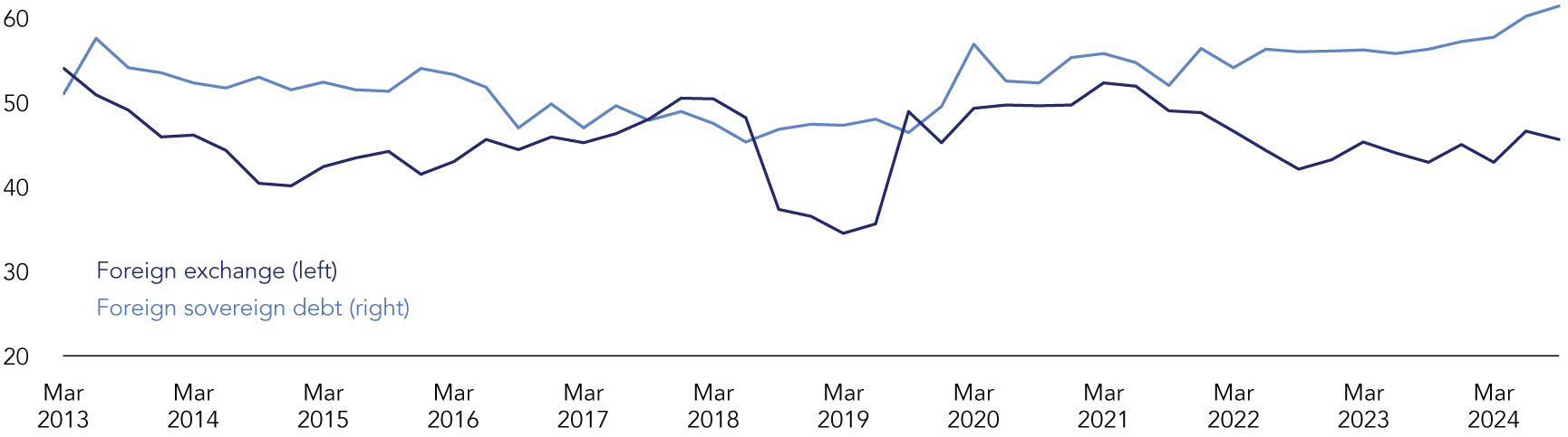 The respective concentrations within FX and sovereign debt exposures by the 10 largest hedge fund exposures are relatively high, with the sovereign debt concentration being at an all time high.