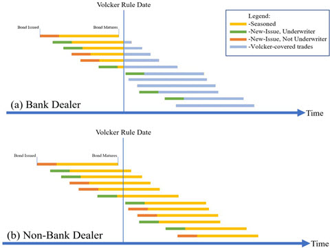 The Effects of the Volcker Rule on Corporate Bond Trading: Evidence from the Underwriting Exemption