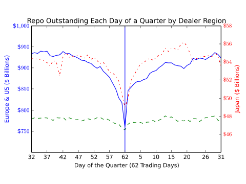Regulatory Arbitrage in Repo Markets