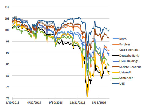 Europe’s CoCos Provide a Lesson on Uncertainty