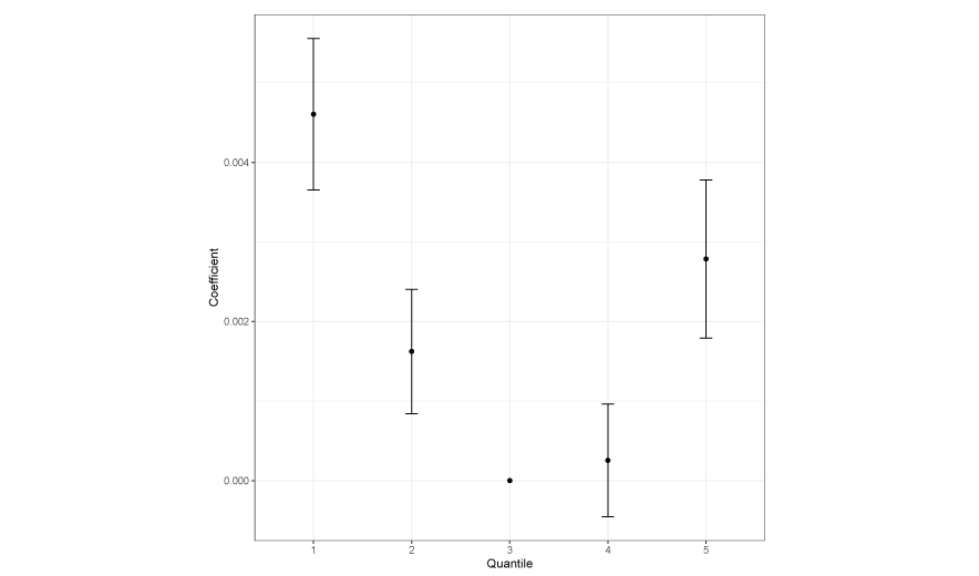 This figure depicts results when Equation 1 is estimated using RelQuintile as the risk measure. The dependent variable is the change in the standard deviation of returns for a given fund between the two halves of the year. The plotted coefficients are relative to the omitted median quintile. The vertical lines represent 95% confidence intervals based on standard errors clustered by fund