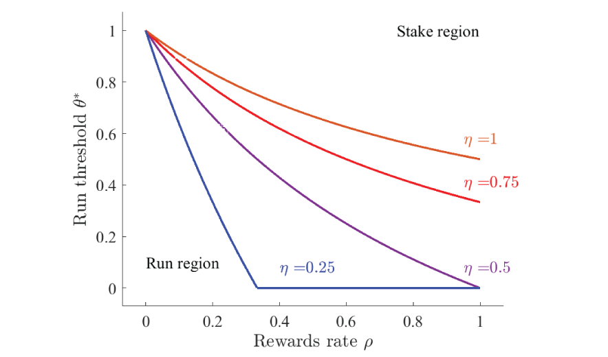 This figure shows the run threshold, theta∗, as a function of rewards, ρ, for various declines in the asset’s value upon protocol failure, eta. For protocol strength theta above this threshold, the equilibrium is to stake. For protocol strength theta below this threshold, the equilibrium is to run.