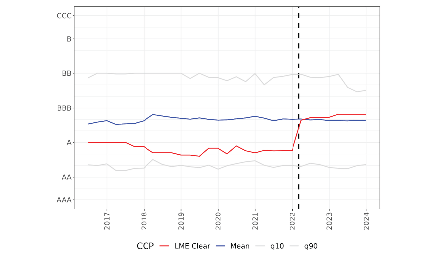 This figure plots implied 1-year default probabilities and credit ratings for various CCPs in the FR Y-14Q data. Each CCP is assigned the average default probability or credit rating across all reporting institutions in the data. The result for LME Clear is plotted together with the mean, q10, and q90 in the population of all CCPs.